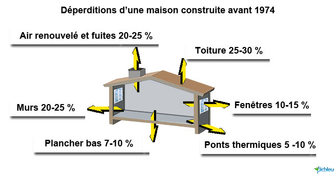 déperditions-thermiques-logement-mal-isolé-construit-avant-1974