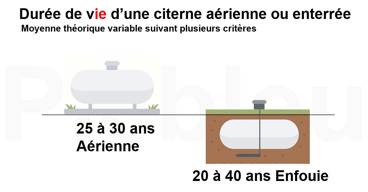 duree-moyenne-theorique-de-vie-citerne-gaz-propane-aerienne-enterree.jpg