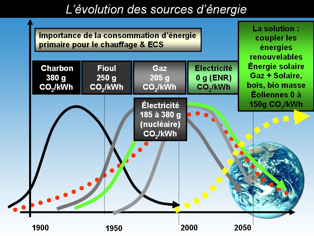 Emissions-CO2-par-énergies