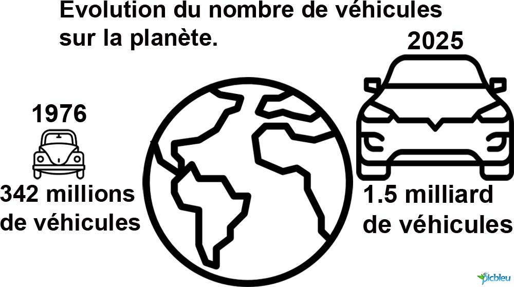 évolution-du-nombre-de-véhicules-sur-la-planète-1976-2025