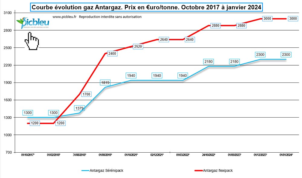 evolution-prix-antargaz-energies-serenipack-Flexipack-2017-janvier-2024.jpg
