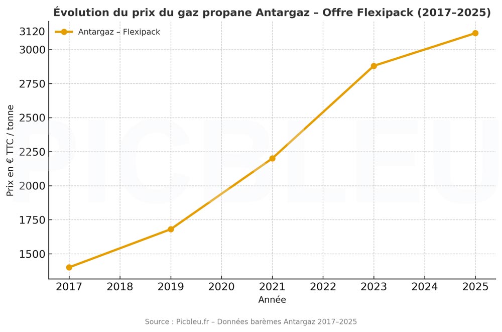 evolution_prix_gaz_antargaz_flexipack_2017_2025_source_picbleu_oct_2025