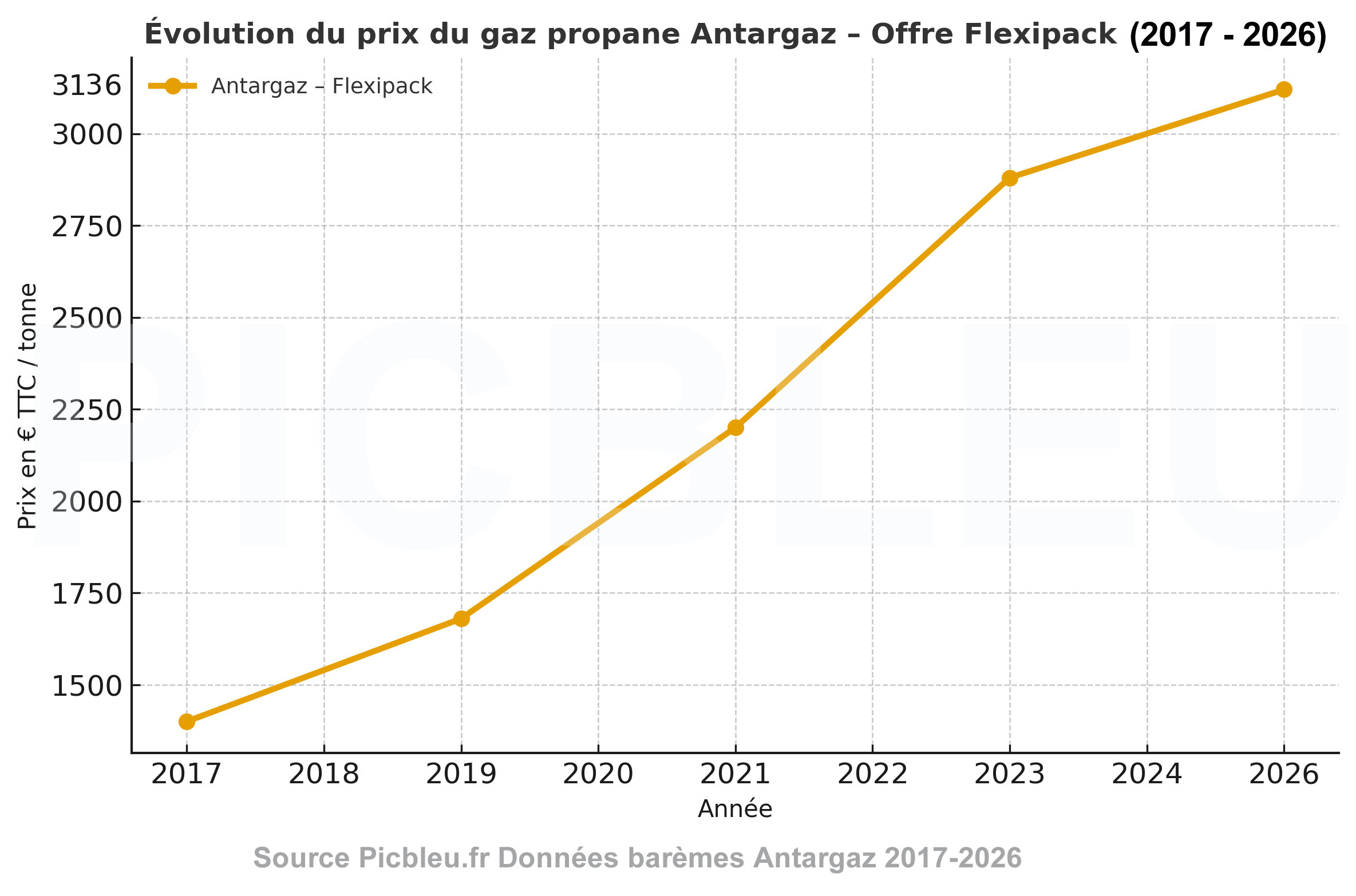 evolution_prix_gaz_antargaz_flexipack_2017_2026_source_picbleu