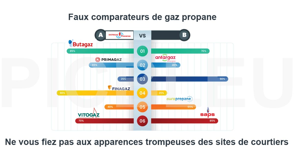 faux_sites_de_comparaison_de_gaz_courtiers_en_energies