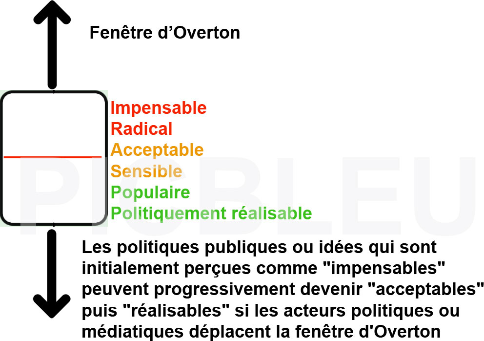 Fenetre-overton-ou-de-discours