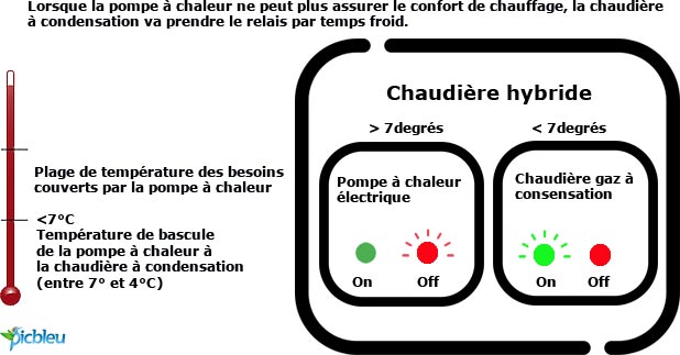 fonctionnement-chaudière-hybride-gaz-à-condensation-pompe-à--chaleur