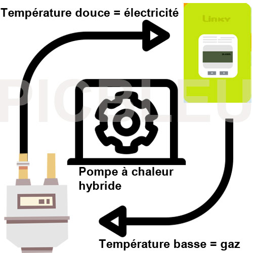 fonctionnement-pompe-à-chaleur-hybride-gaz