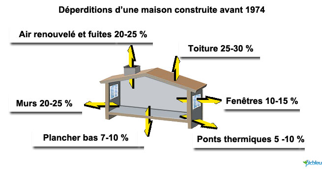 fuites-air-déperditions-thermiques-logement-mal-isolé-construit-avant-1974