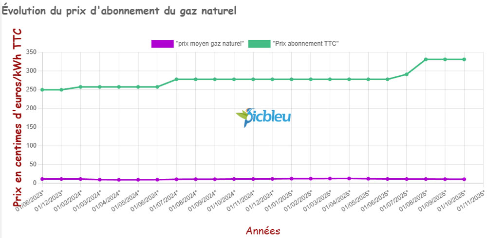 Gaz-naturel-schema-évolution-prix-abonnement-kwh