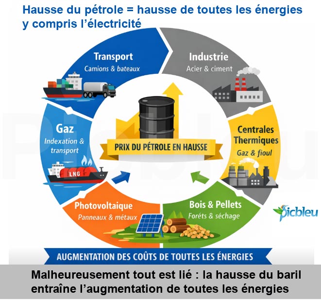 impact-cours-petrole-sur-toutes-les-energies-fioul-bois-electricite-gaz-solaire