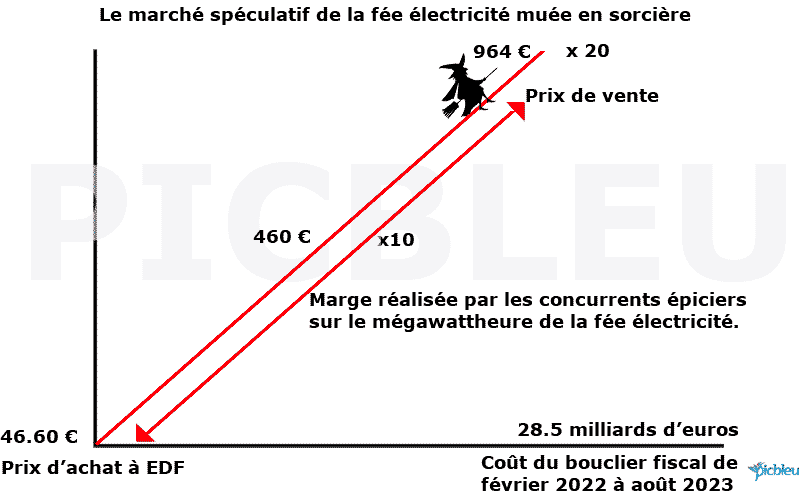 marché-spéculatif-de-la-fée-électricité.png