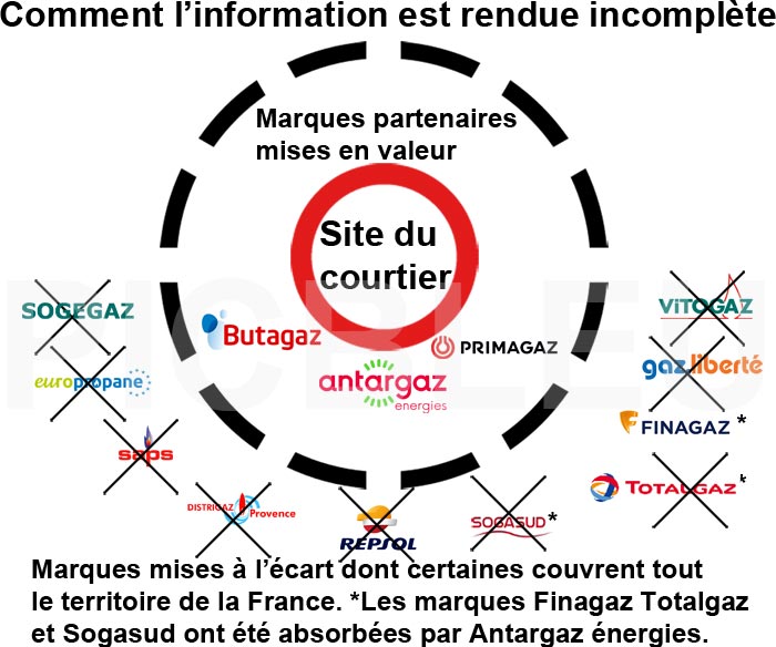 marques-gaz-propane-mises-en-valeur-et-marques-GPL-delaissees