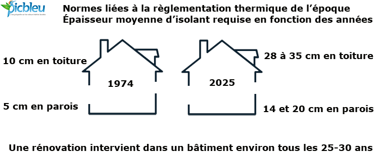 normes-comparées-des-épaisseurs-des-isolants-1974-2025.png