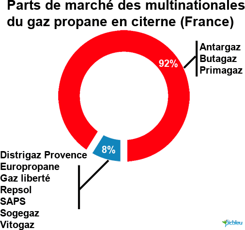 part-de-marché-des-fournisseurs-de-gaz-propane-citerne-France.png