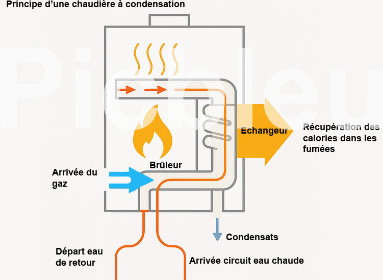 Rendement Des Chaudi res Gaz Condensation Calcul En PCS Ou PCI