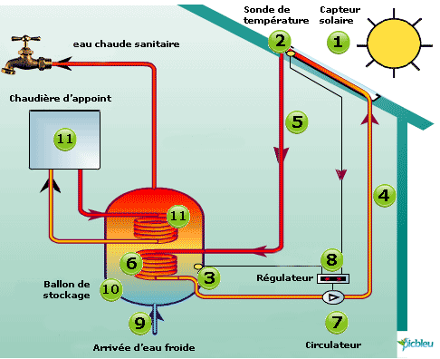 principe-fonctionnement-chauffe-eau-capteurs-solaire.png