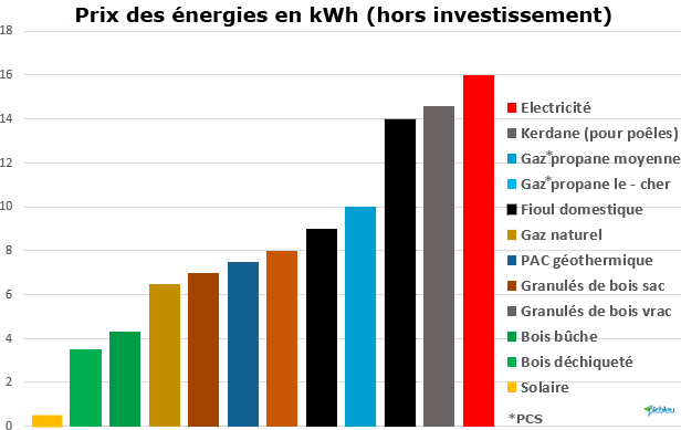 prix-des-énergies-hors-investissement.png