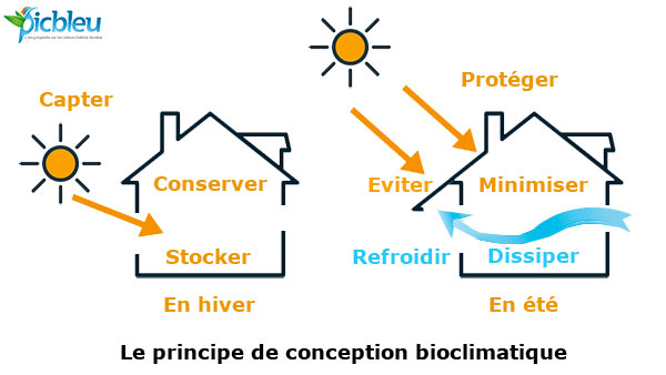 Schéma-bio-climatique-Schéma-Picbleu.jpg
