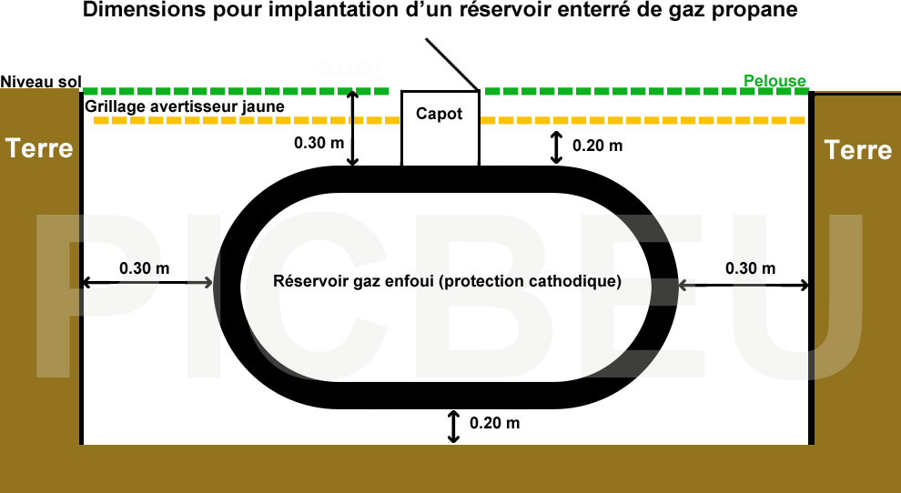 schema-implantation-reservoir-enterre-gaz-propane-gpl.jpg