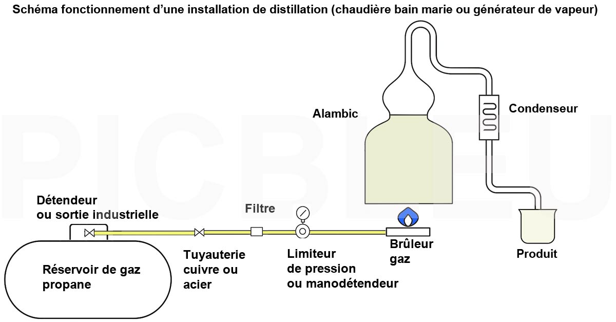 schema-installation-distillation-au-gaz-propane-en-citerne.jpg