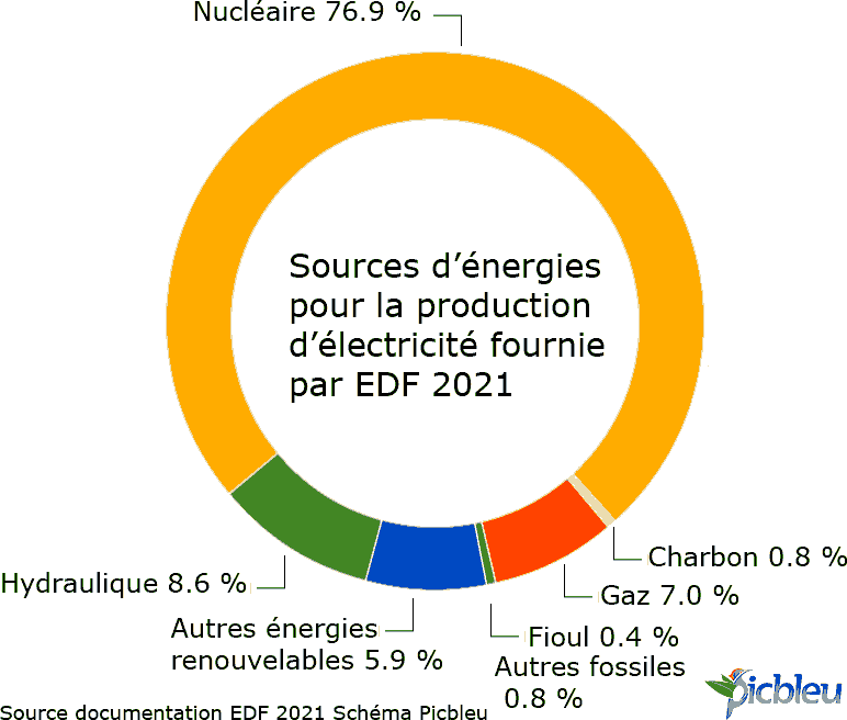 sources-energies-production-electricite-EDF-2021