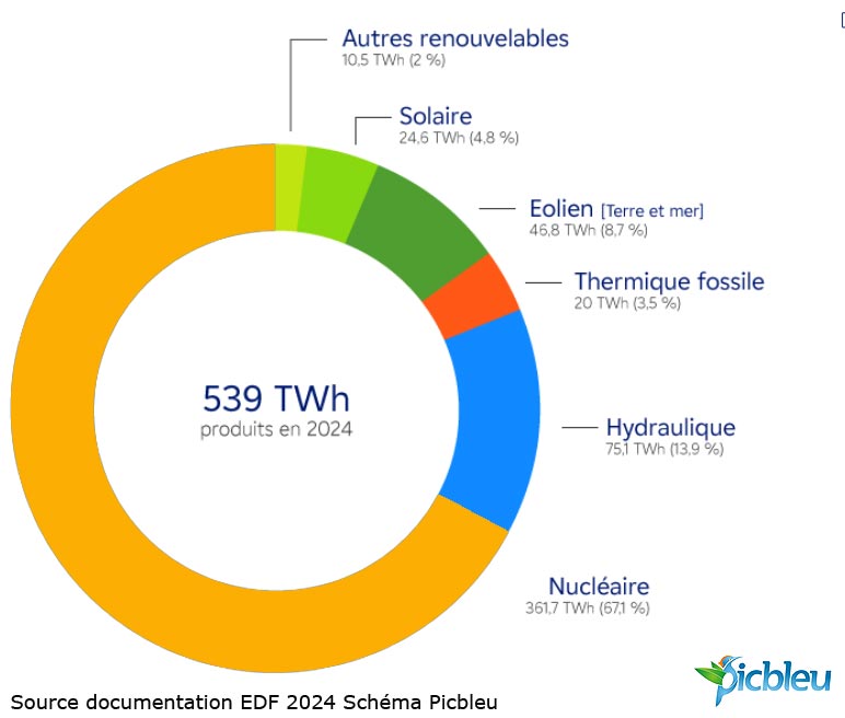 sources-energies-production-electricite-EDF-2024