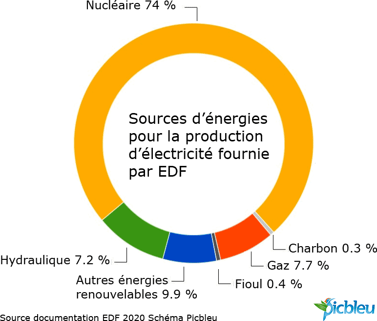 Sources énergies EDF