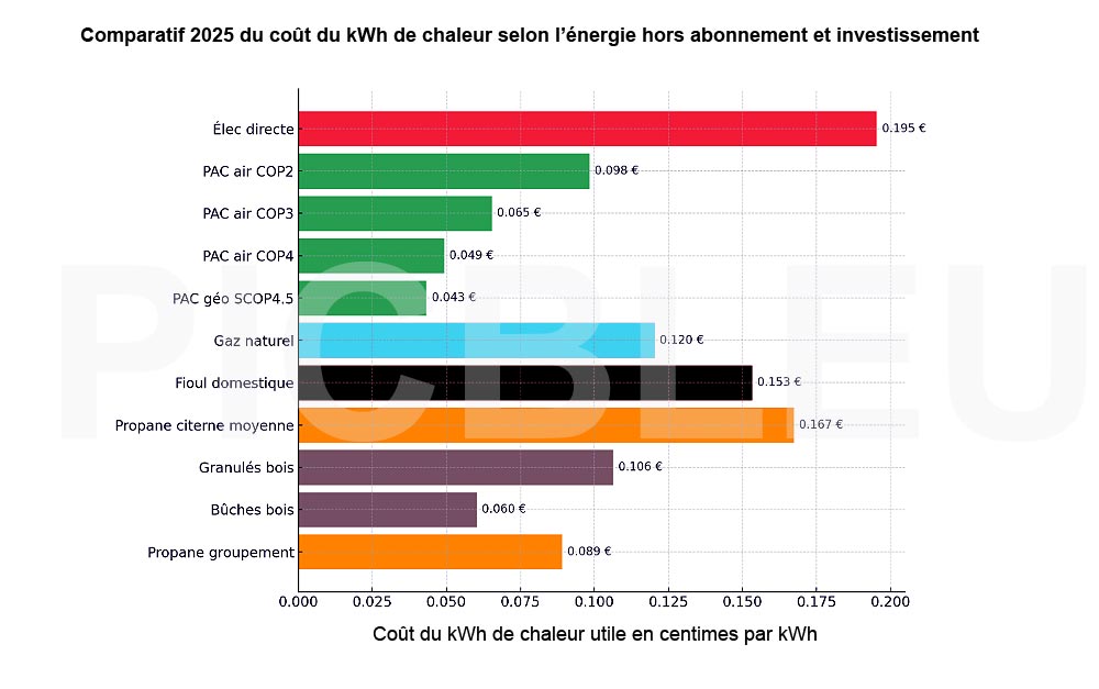 tableau-comparatif-des-energies-de-chauffage-ctkWh-hors-abonnement-investissement