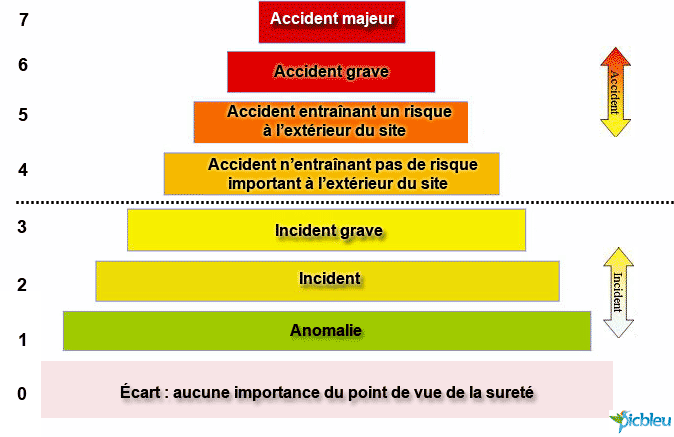 tableau-echelle-INES-accident-nucleaire