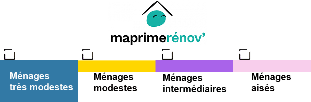 Tableau-sélection-bleu-aides-ménages-très-modestes-maprimrenov'-énergétique-logement