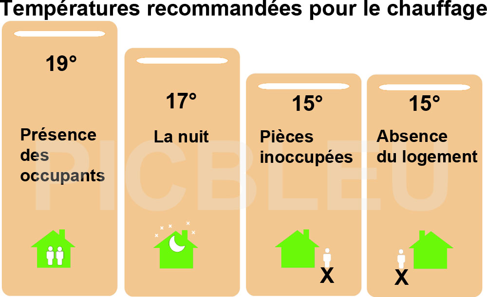 temperatures-de-chauffage-pieces-habitation