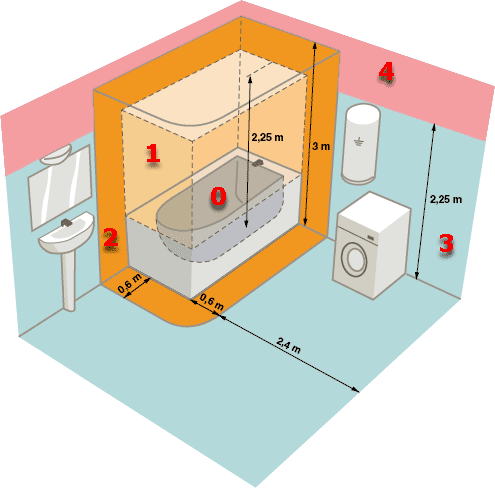 Volumes-protection-électrique-salle-de-bain