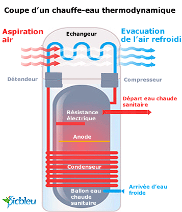 Chauffe-eau thermodynamiques - Chauffe-eau électrique