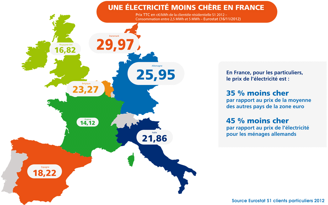 électricité-moins-chère-France-EDF