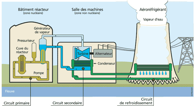principe-fonctionnement-centrale-nucleaire-avec-aerorefrigerant